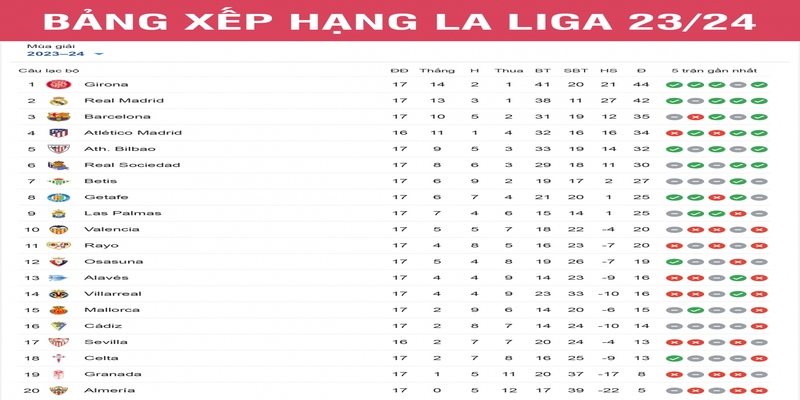 Bảng xếp hạng La Liga